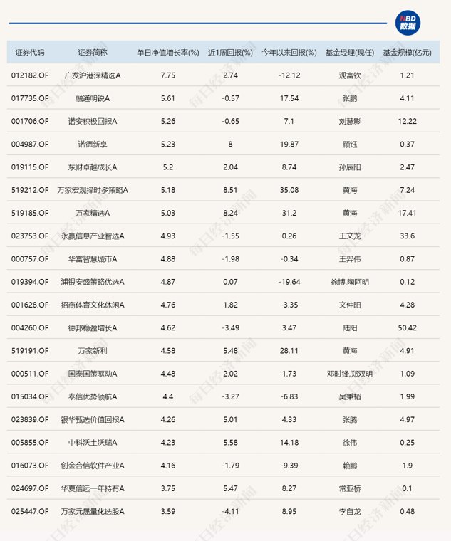 高位科技股连续回调,年内“翻倍基”都不见了